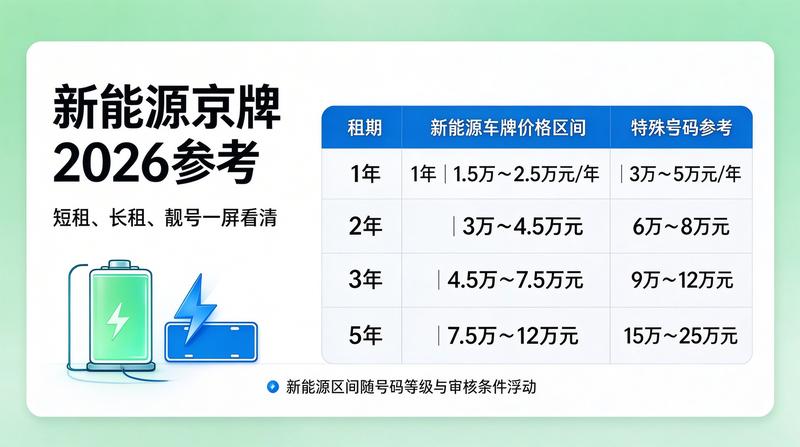 京牌租赁市场数据分析